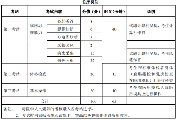 医师考试实践技能考试考官手册_医师助理考试报名_助理医师技能考试