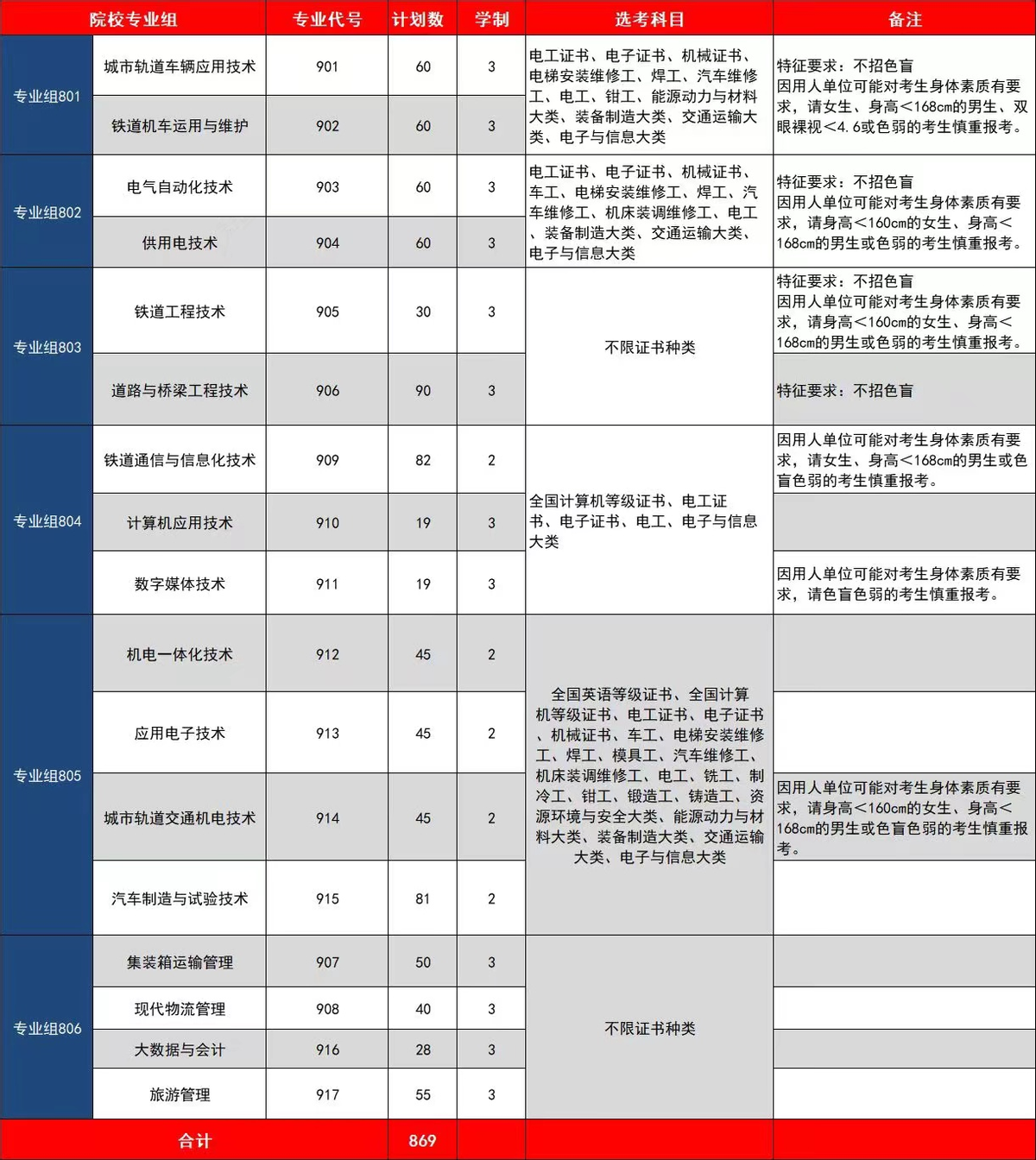 廣州鐵路職業技術學院(簡稱學校)前身為成立於1974年5月的原鐵道部