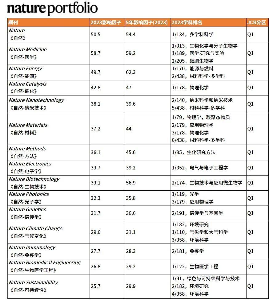 重磅:Nature再推出一本新子刊!| 附Nature 子刊2025完整版名单 - 知乎