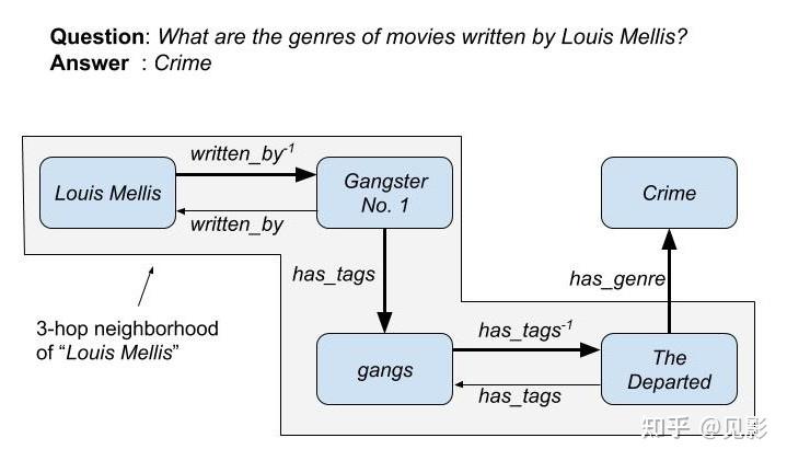 improving-multi-hop-question-answering-over-knowledge-graphs-using