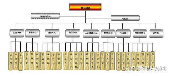 上圖是連鎖總部組織結構 有8大核心部門,9大核心崗位.