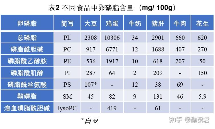 卵磷脂系列二:食物中的卵磷脂