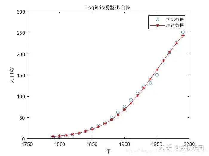 人口增长模型matlab实现 - 知乎