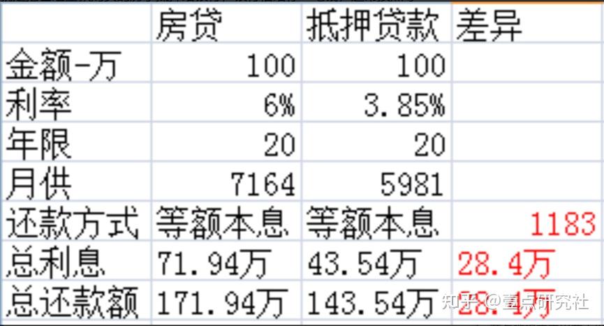 你的房子不管是多少錢買來的,現在價值200萬,那住房貸款的金額是100萬