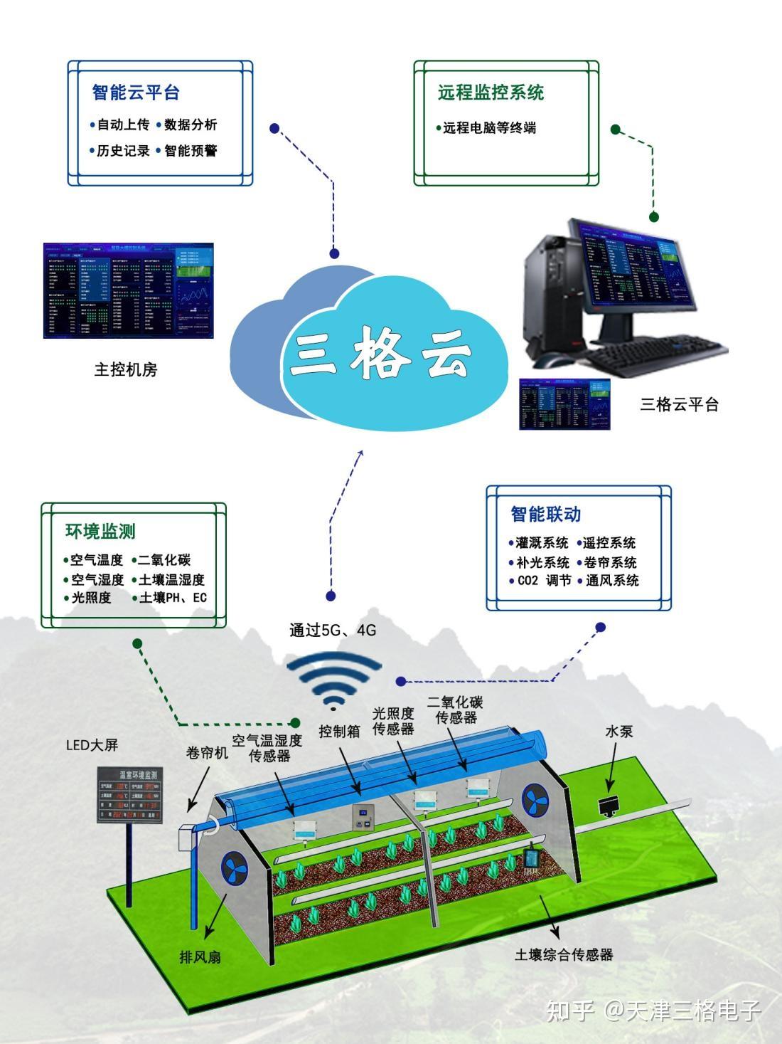 三格電子智慧農業溫室大棚智能控制系統解讀