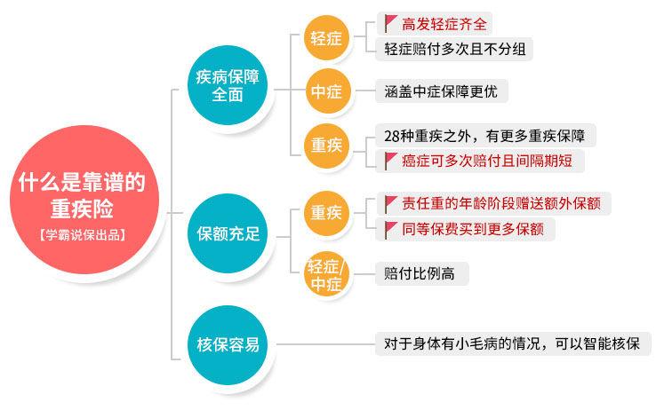 健康險有哪些種類健康險應該怎麼買