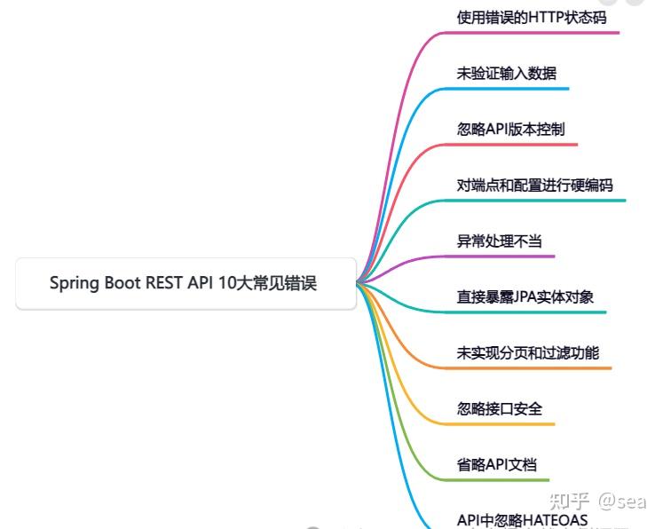 Spring Boot Rest API十大常见错误 - 知乎