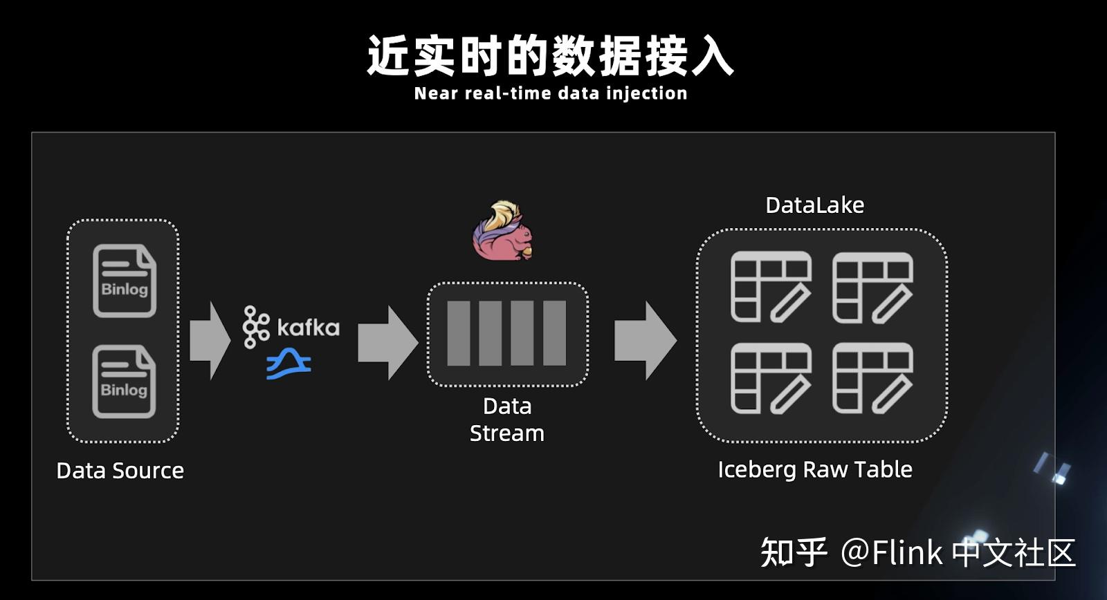 痛點介紹通常我們會選擇 kafka 做實時數倉,以及日誌傳輸.