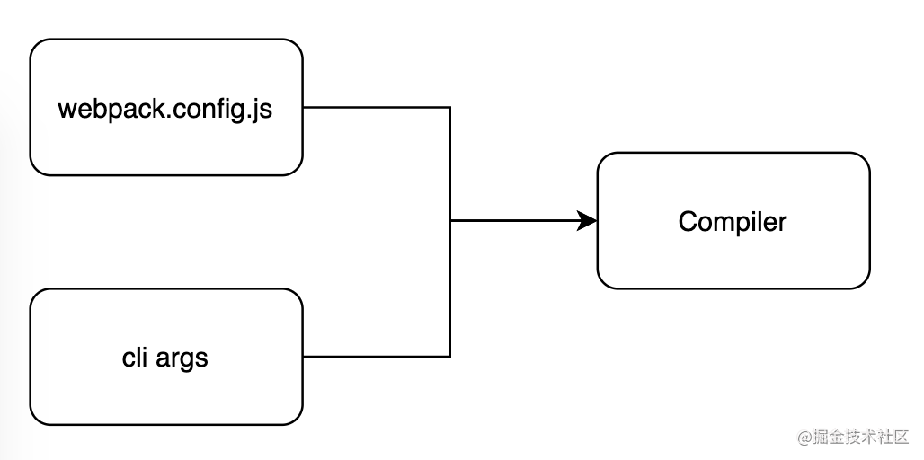 webpack 编译原理(How webpack compiles) - 知乎