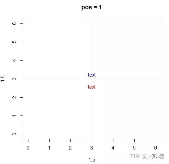 实用的r语言低级绘图函数text