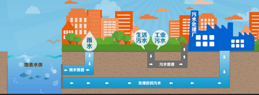 老旧小区室外雨污分流监测系统解决方案