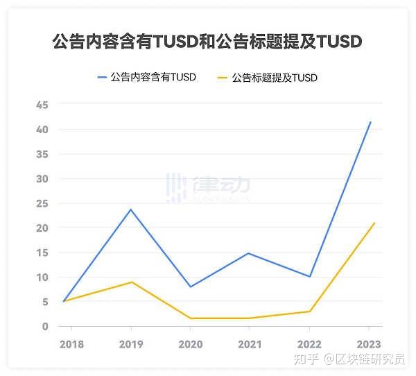 梳理TUSD发展史：重新认识这位Binance新贵 - 知乎