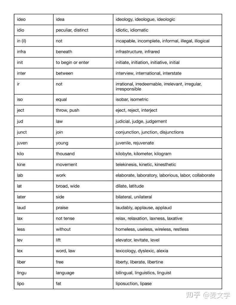 常见“普通”英语词根、词缀（前缀及后缀）列表 - 知乎