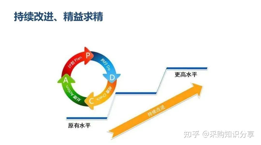 降本增效实战大法 PPT干货 - 知乎