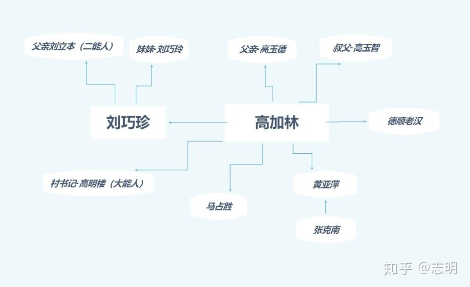 高加林人物关系图图片