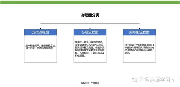 连锁门店丨标准化落地-运营体系（PPT内容） - 知乎