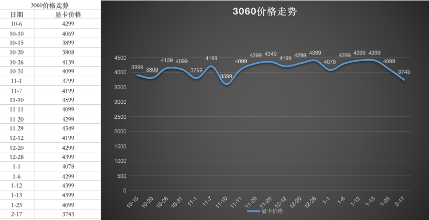 30503060這款活動價38993060ti30703070ti這款569930803080 12g3080ti