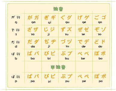 日语清音、浊音、半浊音、拗音啥区别?有啥联系?与假名相关吗? - 知乎