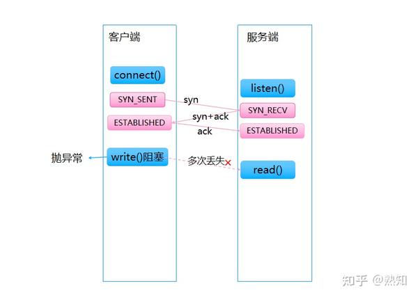 常见的Socket网络异常场景分析 知乎