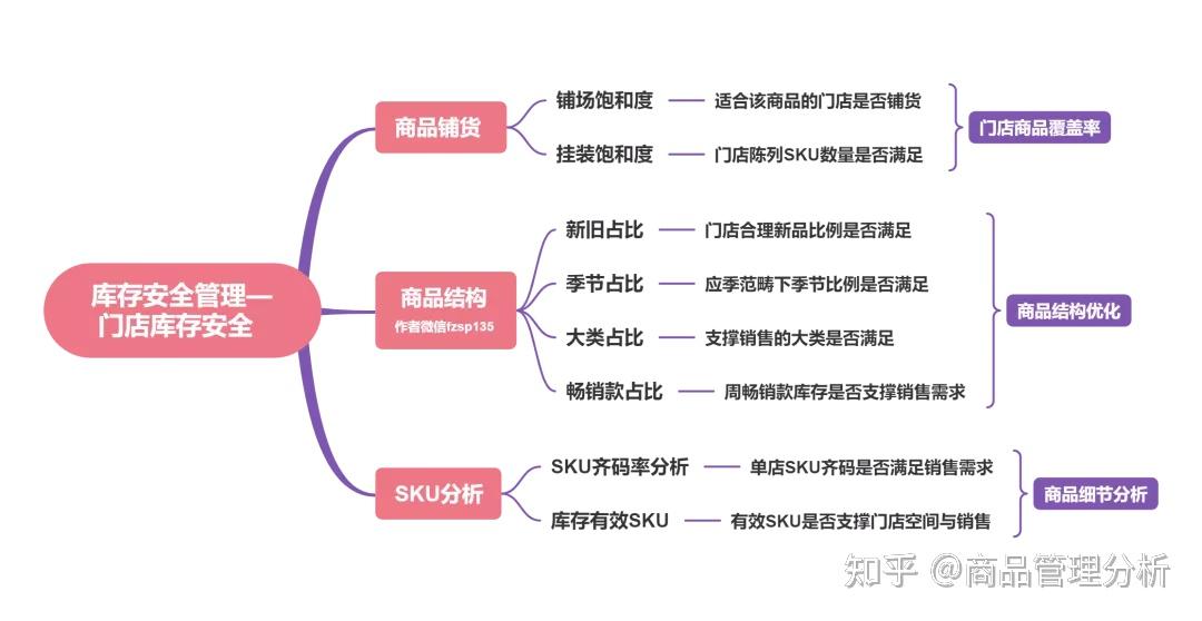 安全庫存管理思維導圖建議收藏