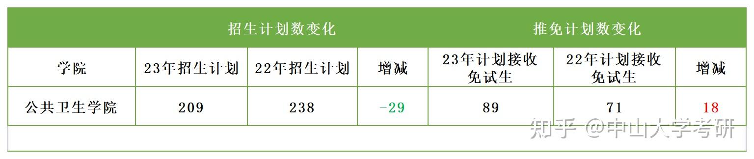 中山大学2023年缩招院系Top8！ - 知乎