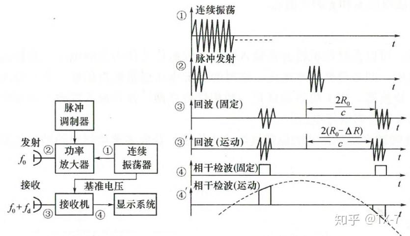 八、多普勒效应及应用 - 知乎