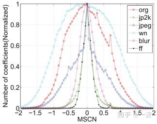 自然图像统计（Natural Scene Statistics）的一些结论 - 知乎
