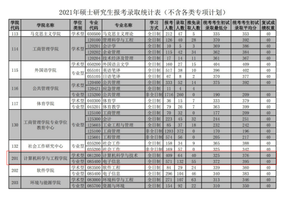 華南理工大學計算機科學與技術考情分析