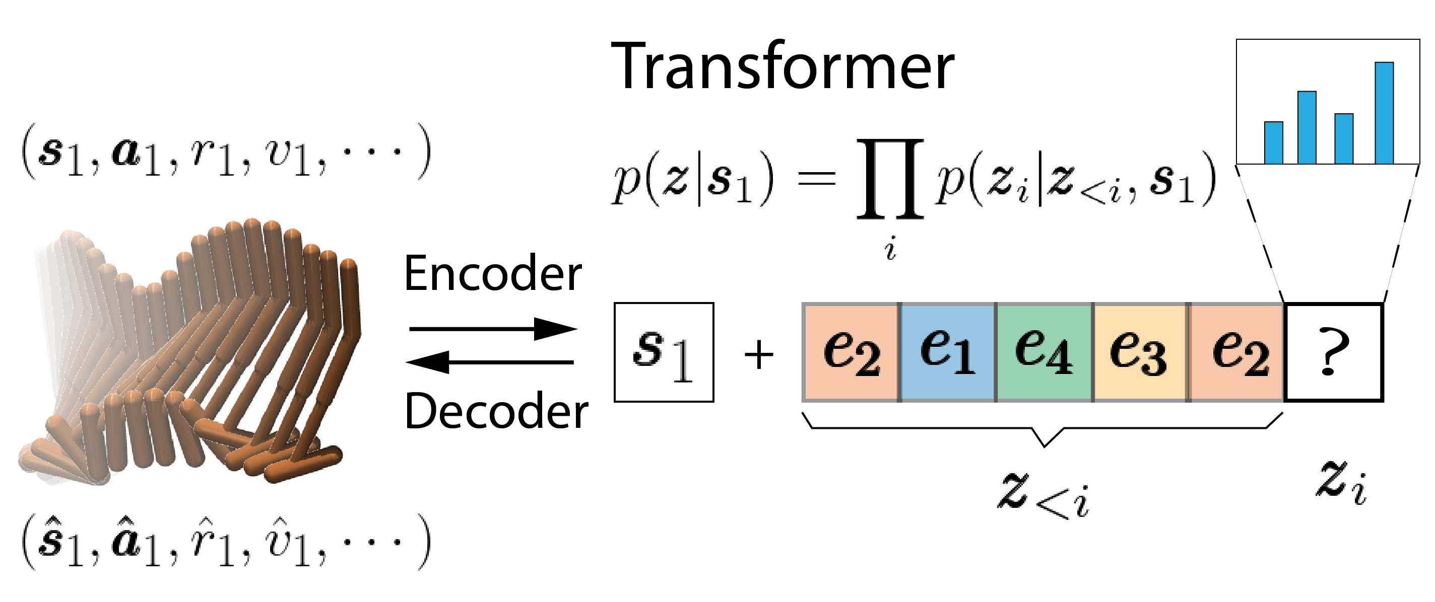 在隐动作空间内的高效规划（TAP） - 知乎