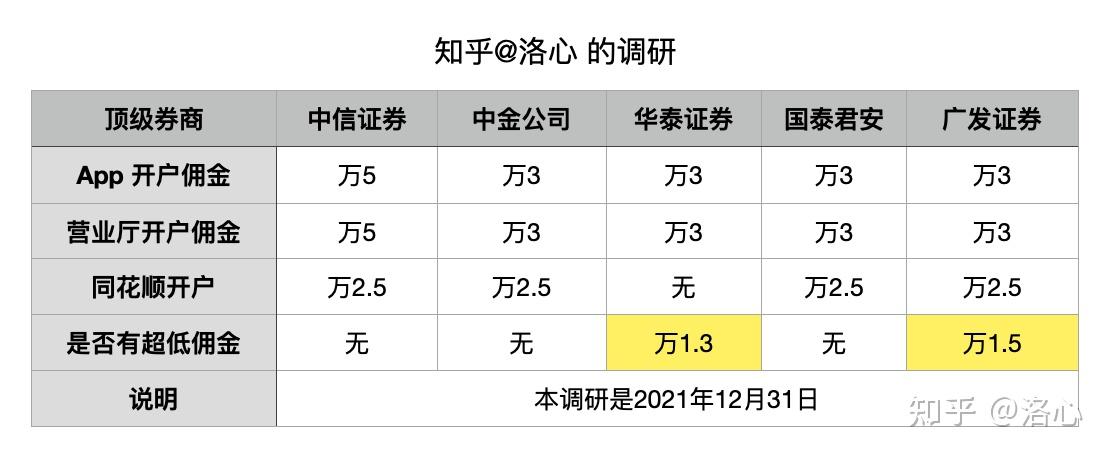 券商开户佣金