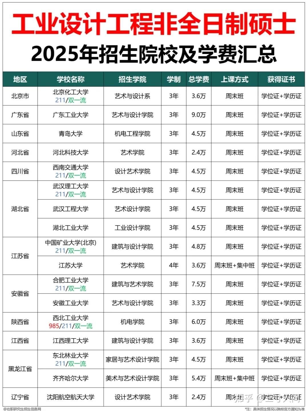 工业设计工程非全日制研究生2026年报考指南!附报考条件及流程 - 知乎