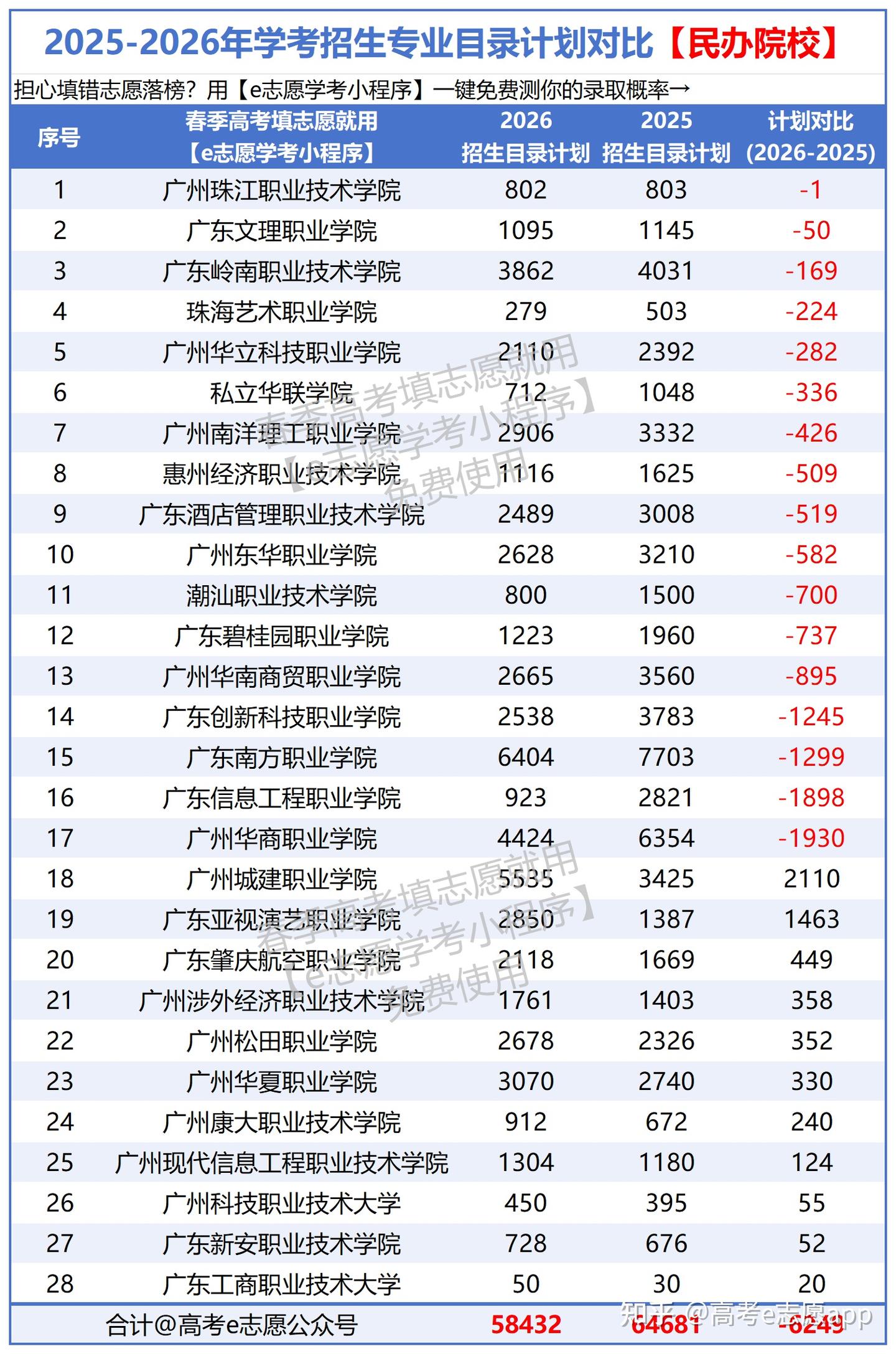 全齐!2026 广东春考各院校扩招 / 缩招对比一览表!有学校停招! - 知乎
