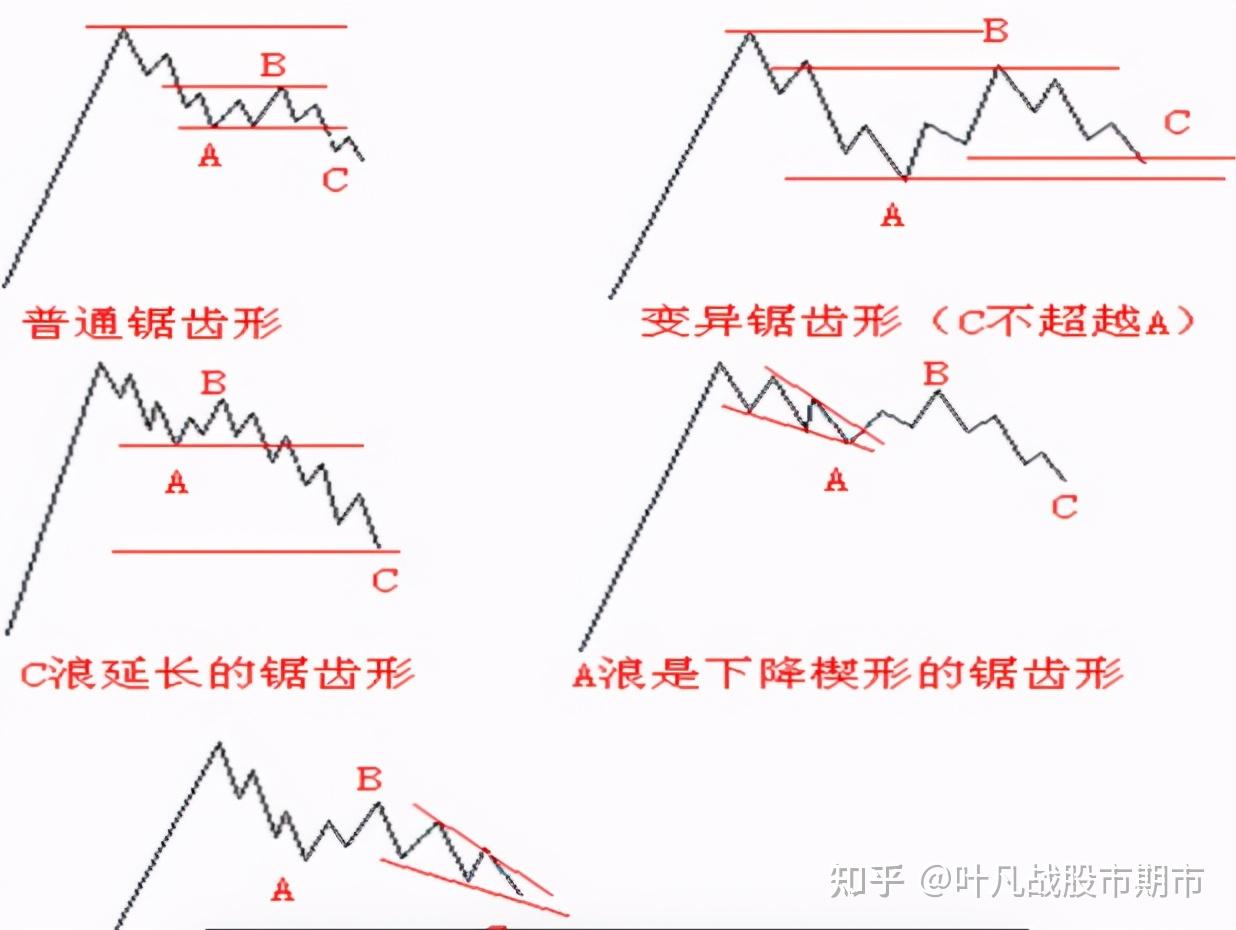 波浪理论13：C浪结构特征及如何识别结束信号(实例讲解） - 知乎