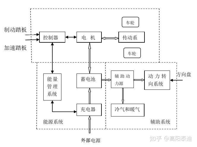 新能源汽车电机电控系统概述