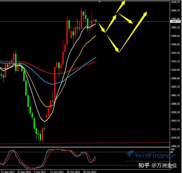 现货黄金11月6日行情分析：冲高回落 黄金结束周线三连涨 - 知乎