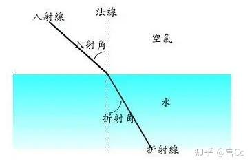 折射定律 - 知乎