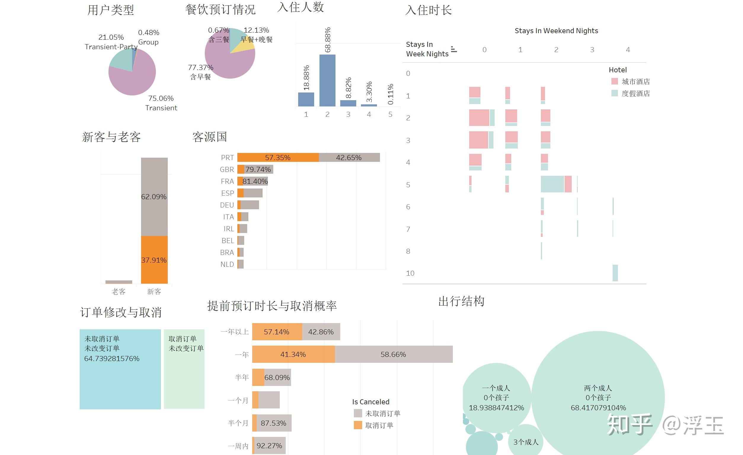客户画像③城市酒店 取消比例是41.91%, 度假酒店 取消比例是28.01%.