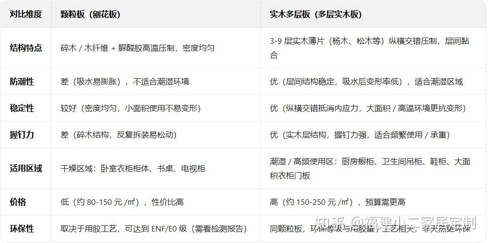 全屋定制板材选颗粒板好还是实木多层板好？ - 知乎