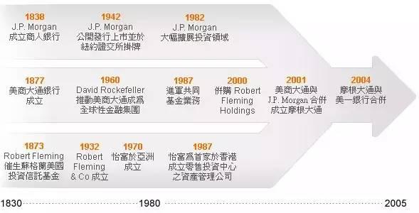 圖片來源於上投摩根官網摩根士丹利則原是摩根銀行的投資部門.