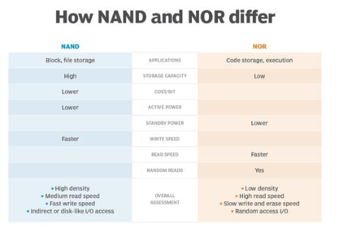 NAND闪存和NOR内存的属性比较 - 知乎