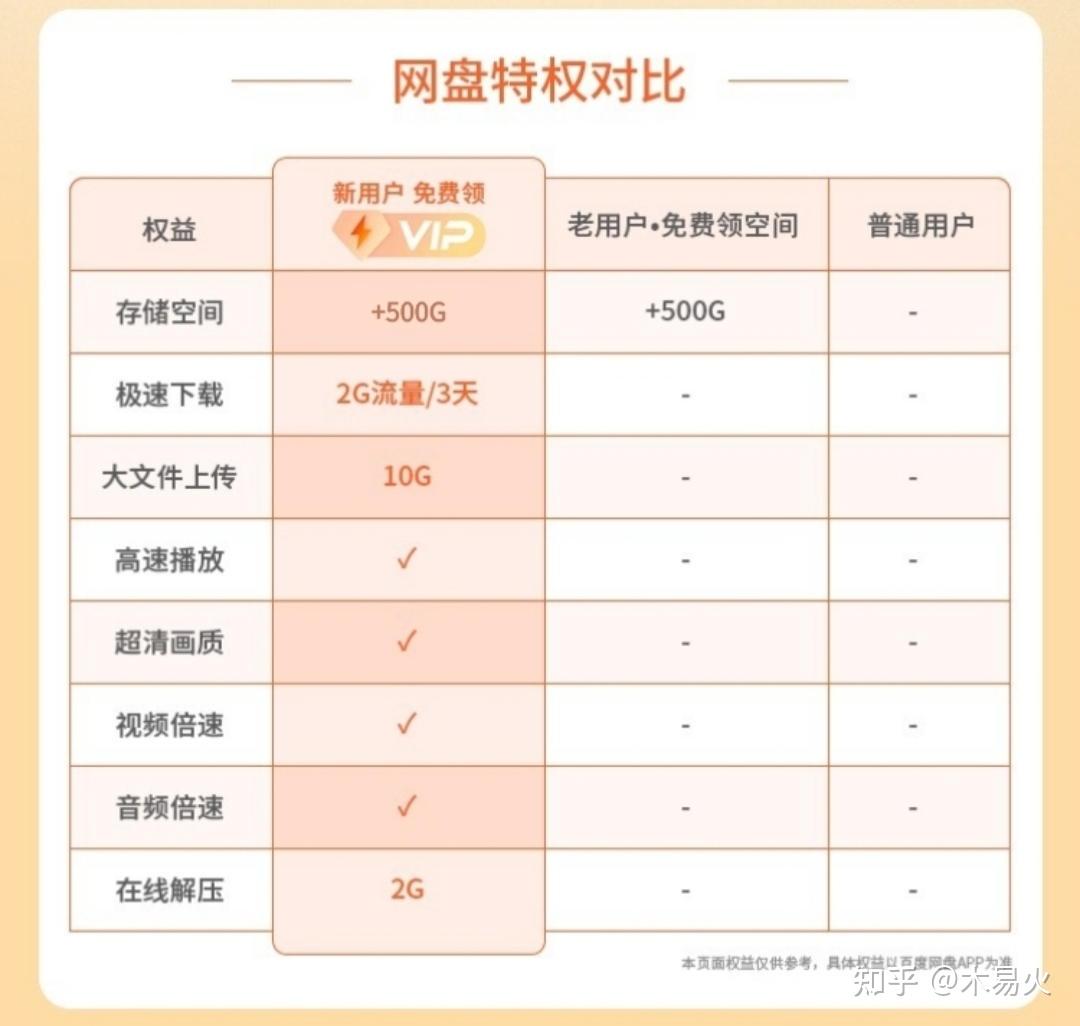 百度网盘现在注册赠多少空间