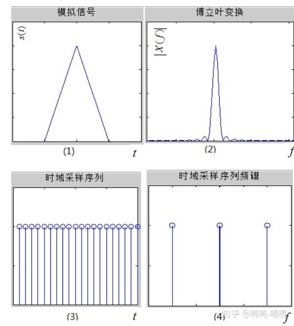 006_CTFS、CTFT、DFS、DTFT、DFT和FFT的关系 - 知乎