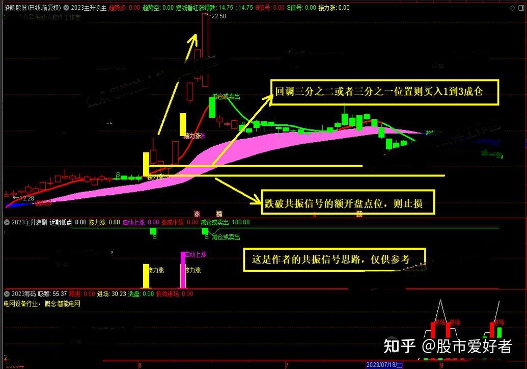 《主升浪启动技术》套装指标, 抓主升浪,洞察主力的意图、手机电脑通用 - 知乎