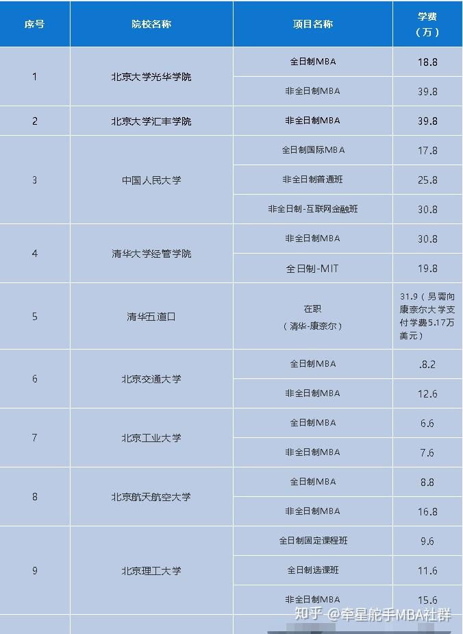 2021mba学费汇总