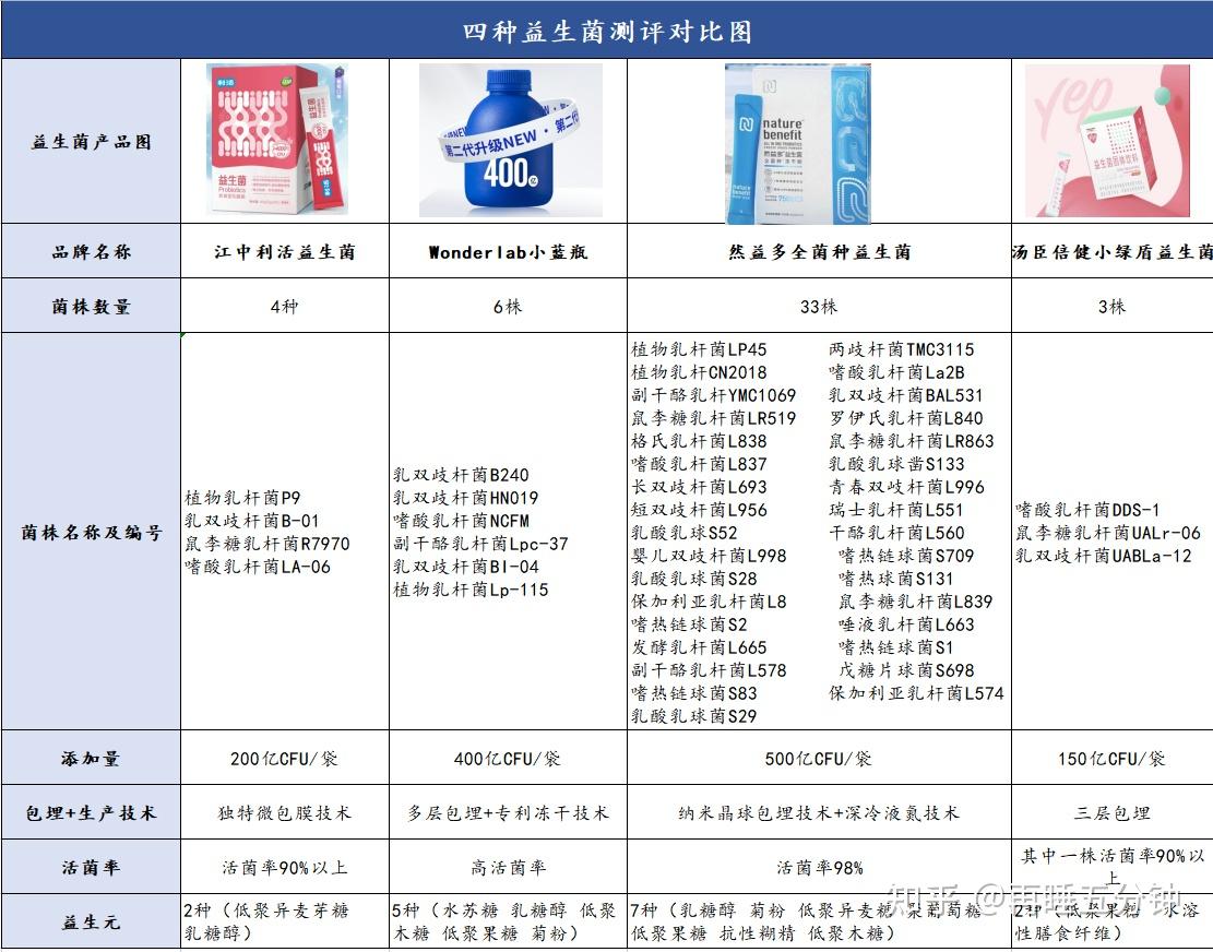 益生菌选购避雷攻略|现在很火的益生菌真对肠胃有用吗？4个最火的益生菌品牌，如何选购益生菌？ - 知乎