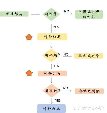 外贸必收！客户打开率高达90%的开发信标题该怎么写？附：140+个模板 - 知乎