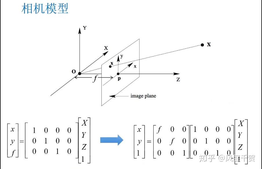 二维图像点与成像有关三维图像点 与场景有关与图像x,y写一起需要相同