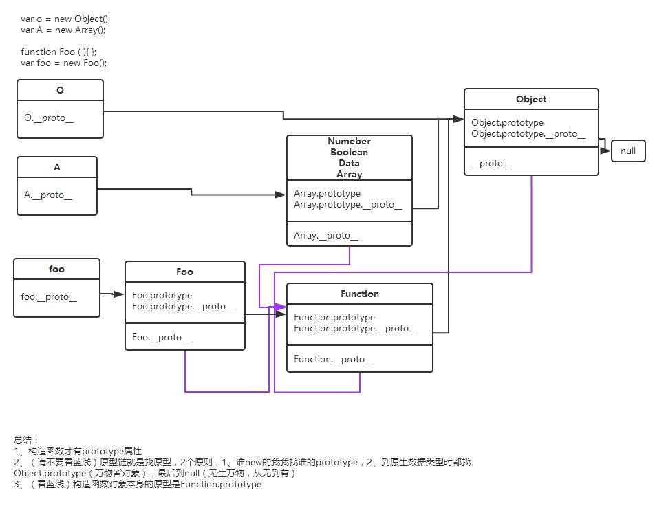 js原型链一图讲解清楚prototype与proto