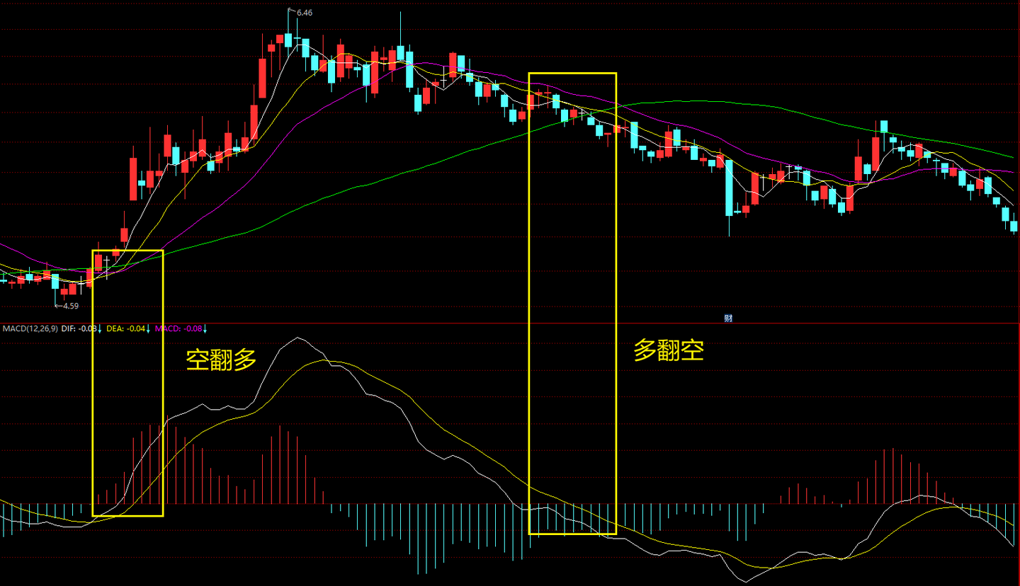 MACD高级说明书（1）：一文讲透MACD指标的工作原理- 知乎