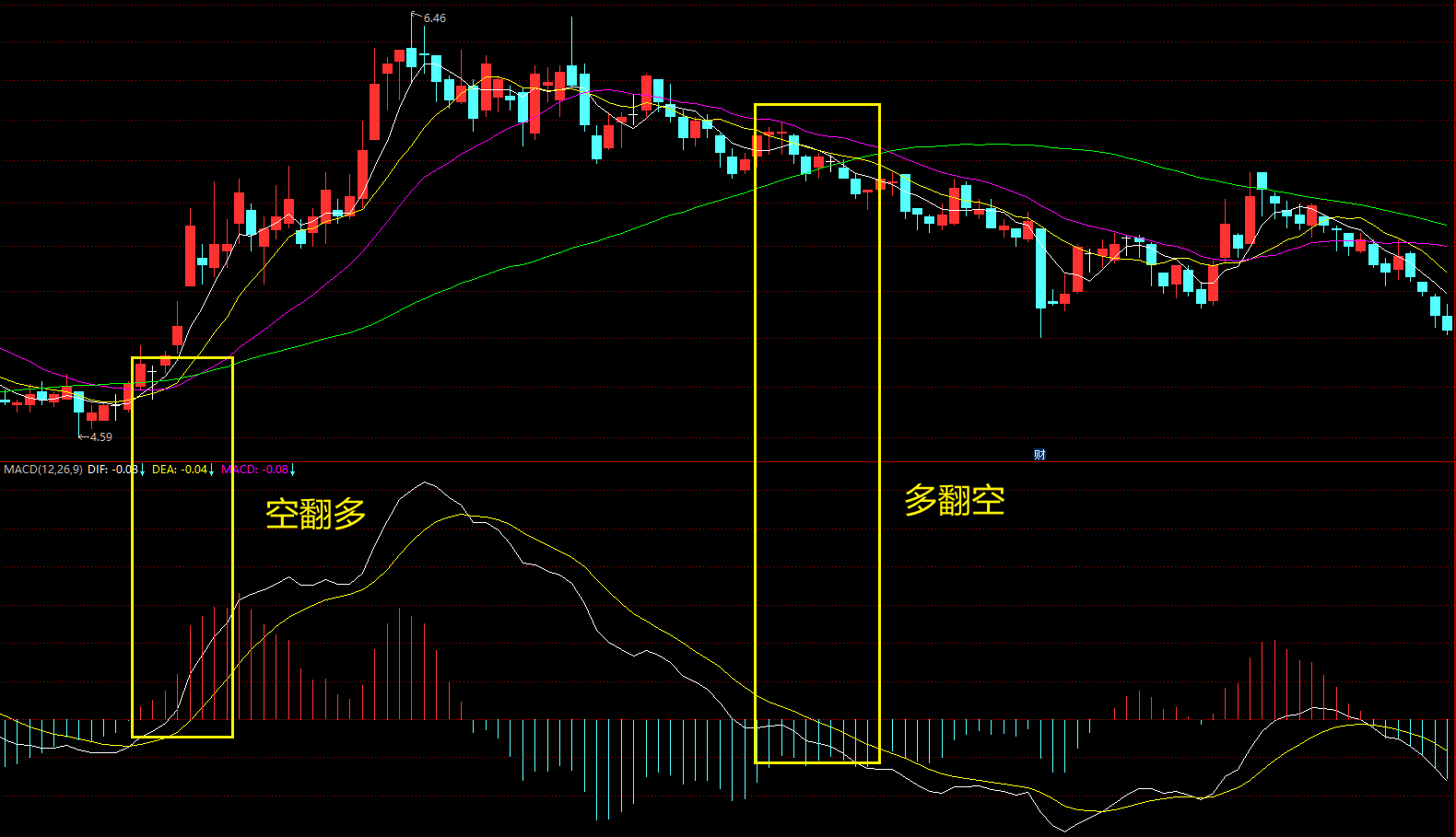 macd高级说明书1一文讲透macd指标的工作原理